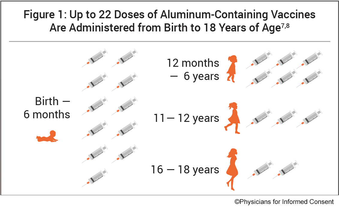 Number of Aluminum-Containing Vaccine Doses Administered to Children