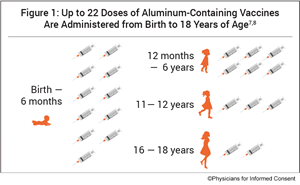Number of Aluminum-Containing Vaccine Doses Administered to Children