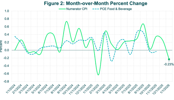 F2 - CPI MoM Change - Jan 2026
