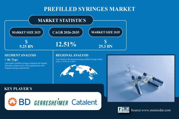 Prefilled Syringes Market