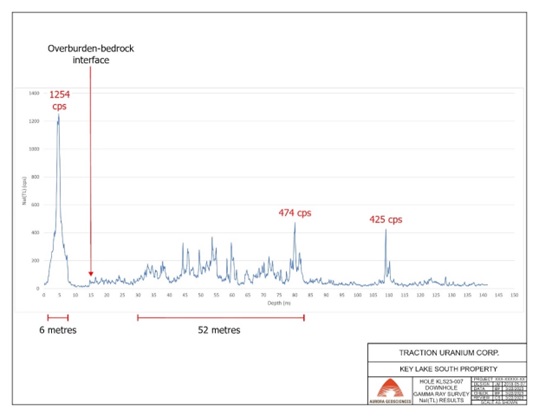 Downhole Gamma Ray Survey