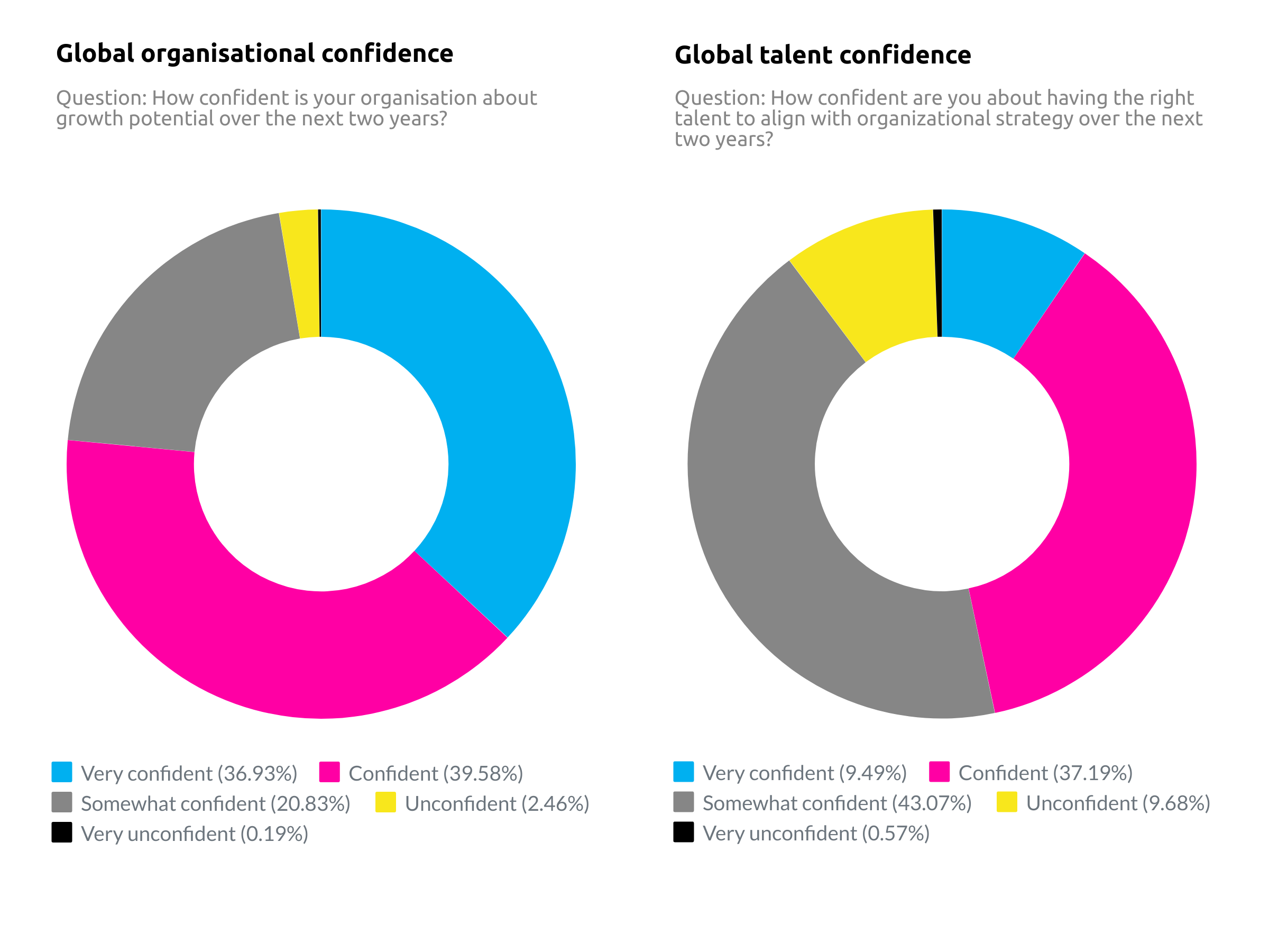 Global Organisational and Talent Confidence