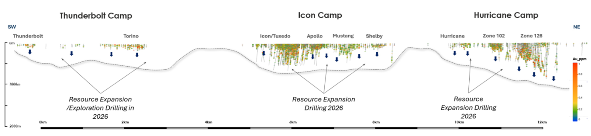 Figure 4: NE-SW oriented long section through the Glenburgh project showing distribution of drillholes and assays; and the emergence of three defined camps with almost contiguous mineralization. Thunderbolt camp has yet to be tested by Benz drilling. image