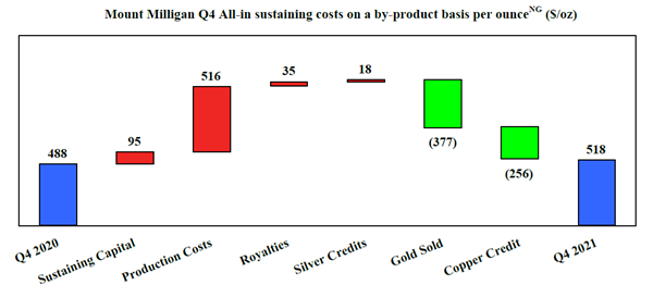 Mount Milligan Q4 All-in sustaining costs on a by-product basis per ounceNG ($/oz)