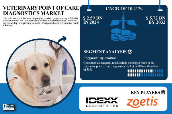 Veterinary Point of Care Diagnostics Market