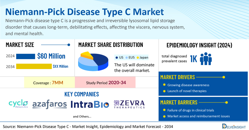 Niemann-Pick Disease Type C Market is Expected to Showcase Significant Growth at a CAGR of 14.8% During the Forecast Period (2025–2034) | DelveInsight