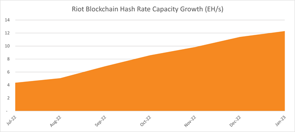 Riot Blockchain Hash Rate Capacity Growth Updated June 2022