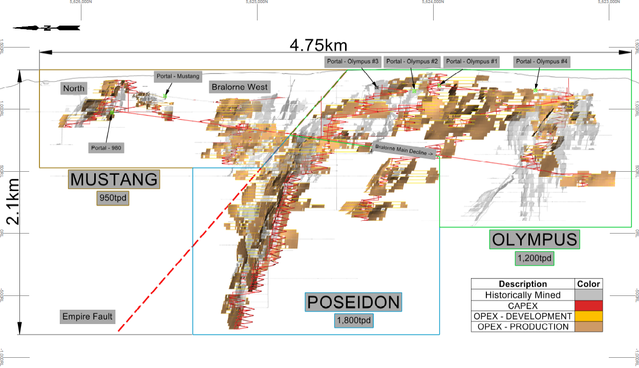 Figure 2: Mine Plan by Production Center - Long Section