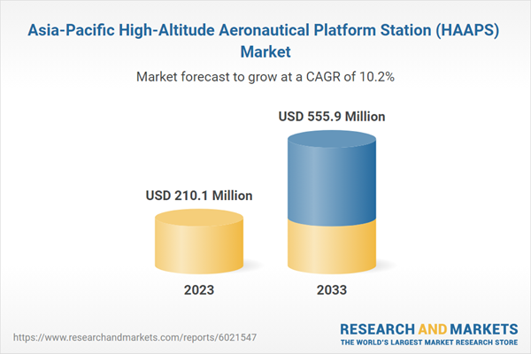 Asia-Pacific High-Altitude Aeronautical Platform Station (HAAPS) Market