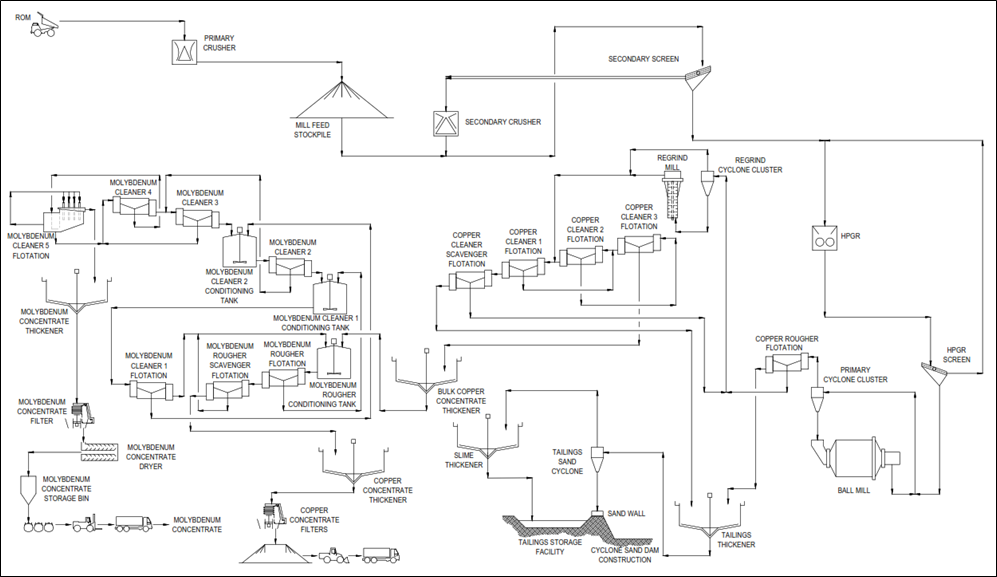 Simplified Process Flowsheet