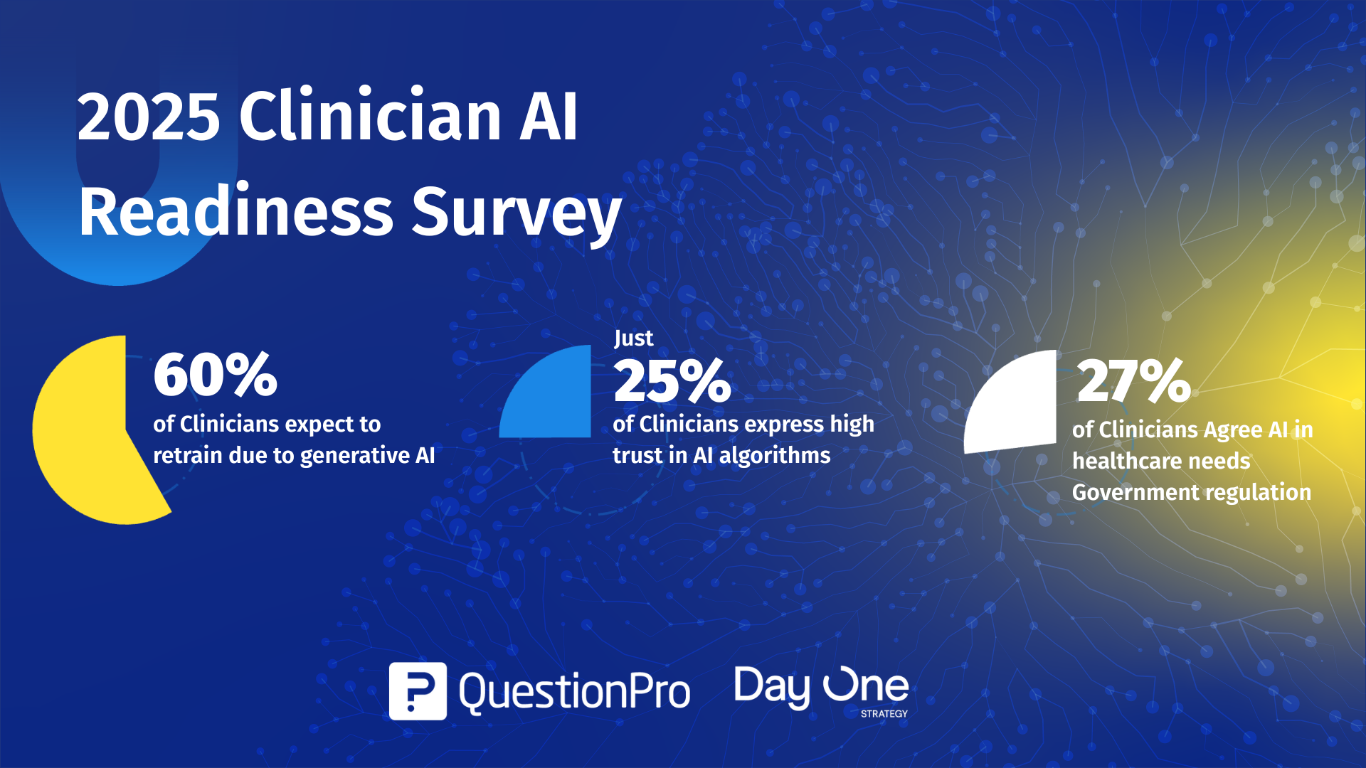 QuestionPro and Day One Strategy Release 2025 Clinician AI Readiness Survey