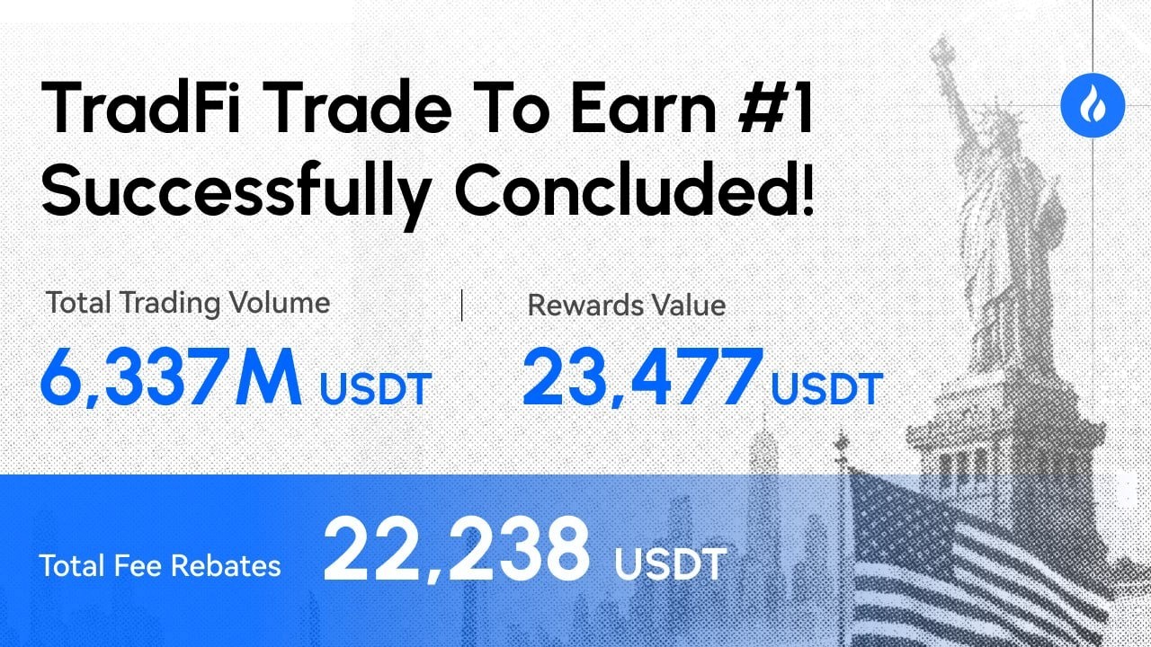 HTX's First TradFi "Trade to Earn" Campaign Unleashes New Trading Momentum: Rewards Exceed $23,000, Fee Savings Reach 1.8 Billion $HTX