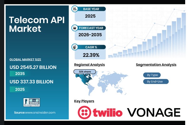 Telecom API Market