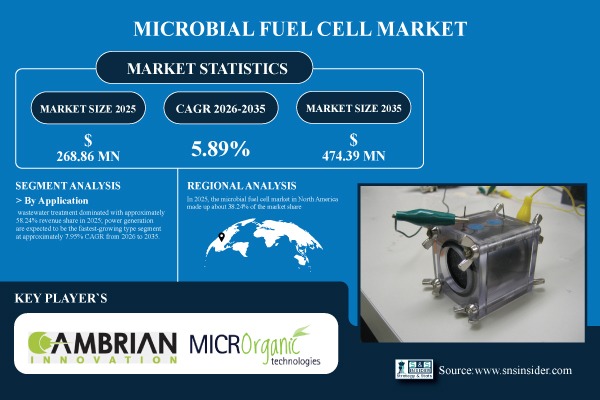 Microbial Fuel Cell (MFC) Market Share & Size Report