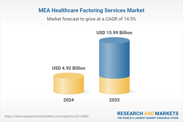 MEA Healthcare Factoring Market to Soar to USD 15.99 Billion by 2033