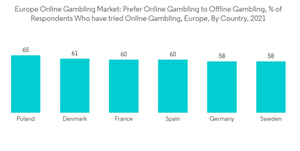 Europe Online Gambling Market Europe Online Gambling Market Prefer Online Gambling To Offline Gambling Of Responde