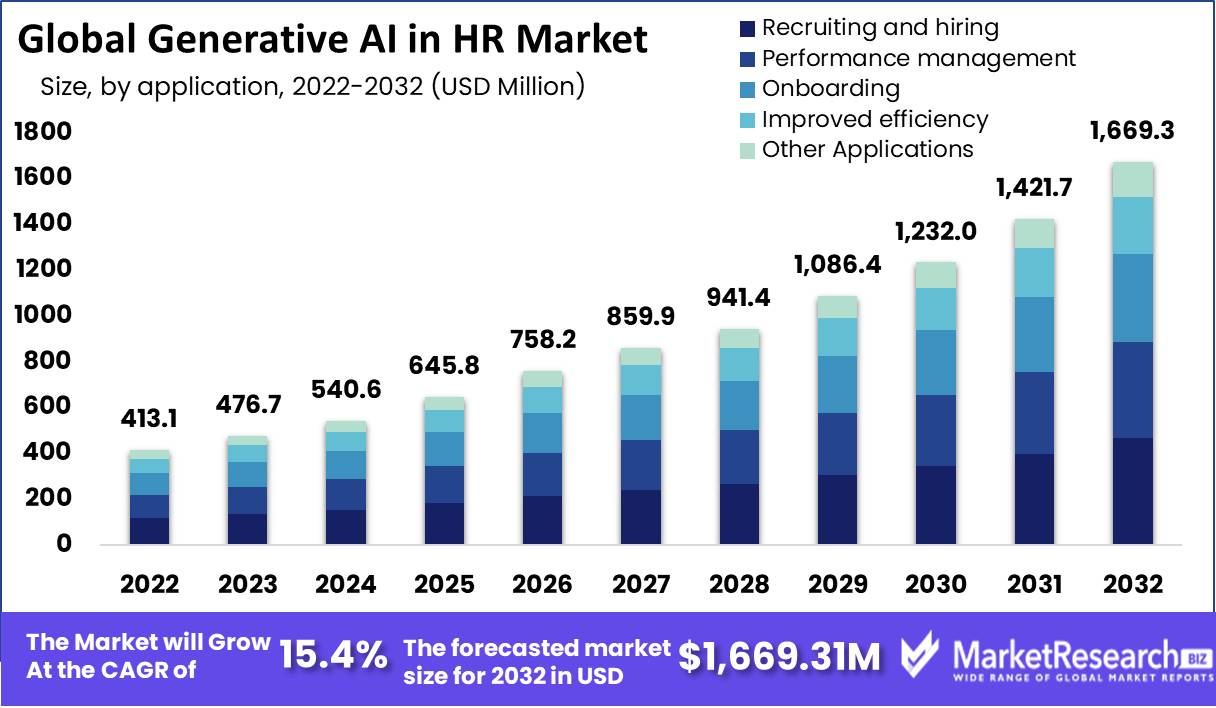 Generative AI in HR Market to Witness Positive Growth at