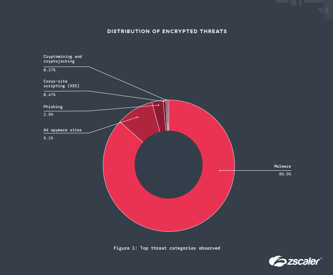 Distribution of Encrypted Attacks