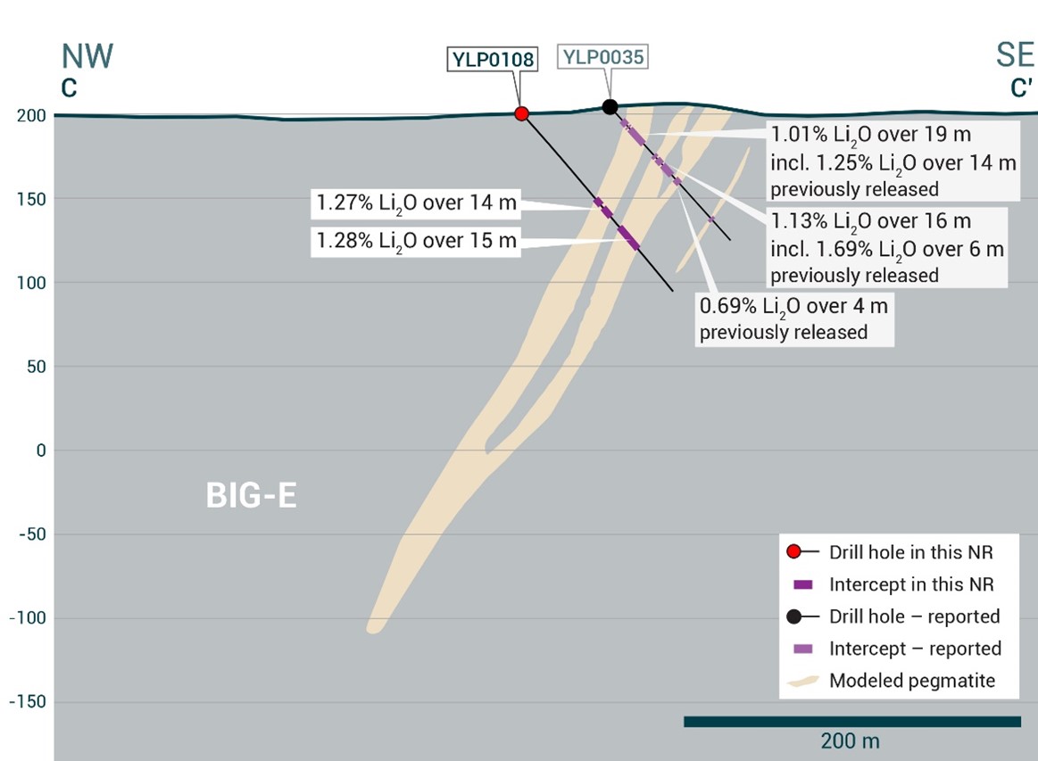 Cross-section of YLP-0108 which intersected the BIG-East pegmatite dyke with a 15 m interval of <percent>1.28%</percent> Li2O.