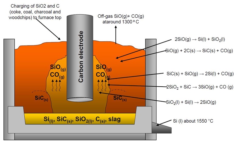 Image 2) Le procédé pour transfromer le quartz en Silicium