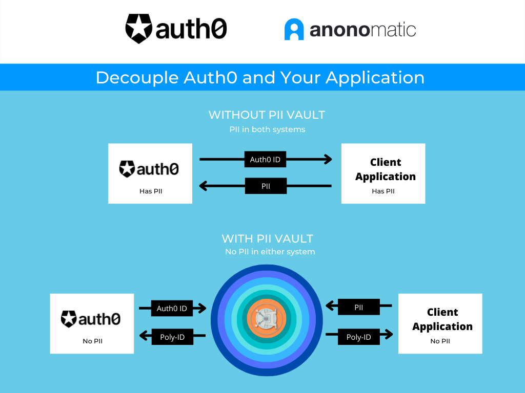 Auth0 and Anonomatic