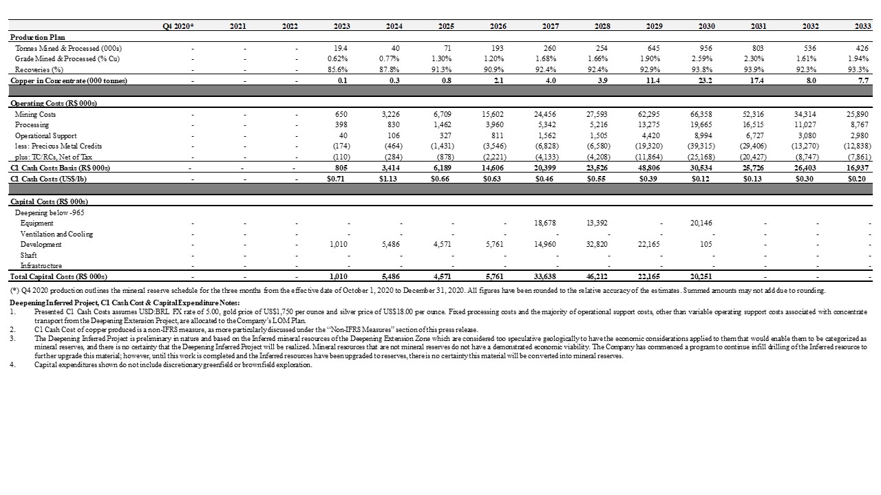 Deepening Inferred Project: Production, Capital & Operating Costs