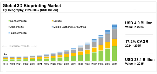 3D Bioprinting Market, by Geography