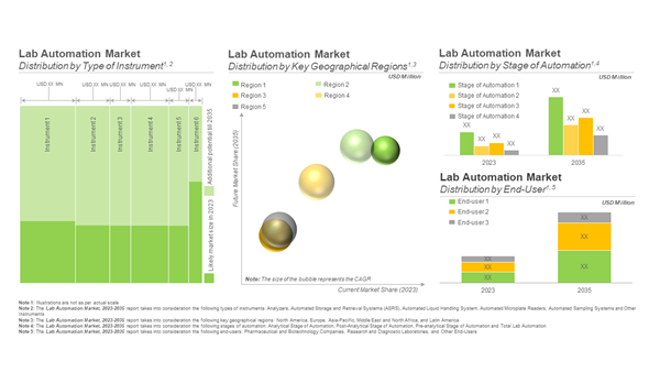 Lab Automation Market