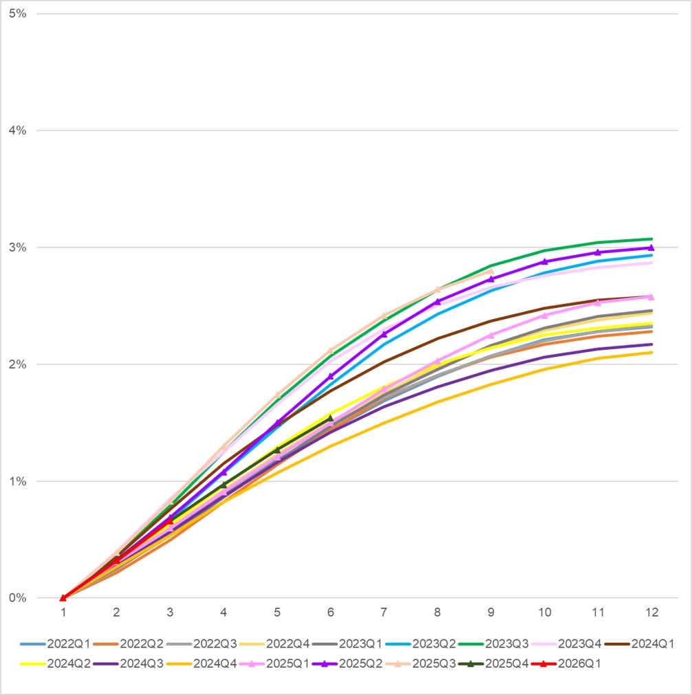 M1+ Delinquency Rates by Vintage 