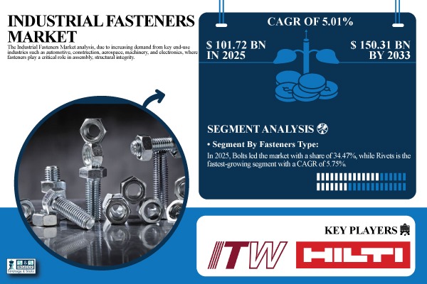 Industrial Fasteners Market