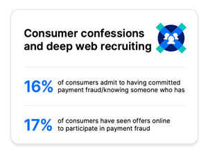 Almost 1 in 5 consumers claim that they have committed or know someone who has participated in payment fraud.