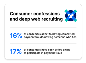 Neary 1 in 5 consumers claim they have committed or know someone who has taken part in payment fraud.