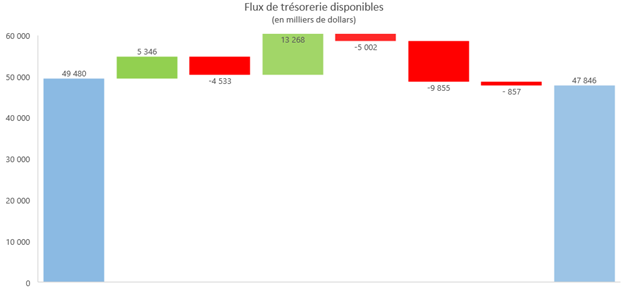 Flux de trésorerie disponibles