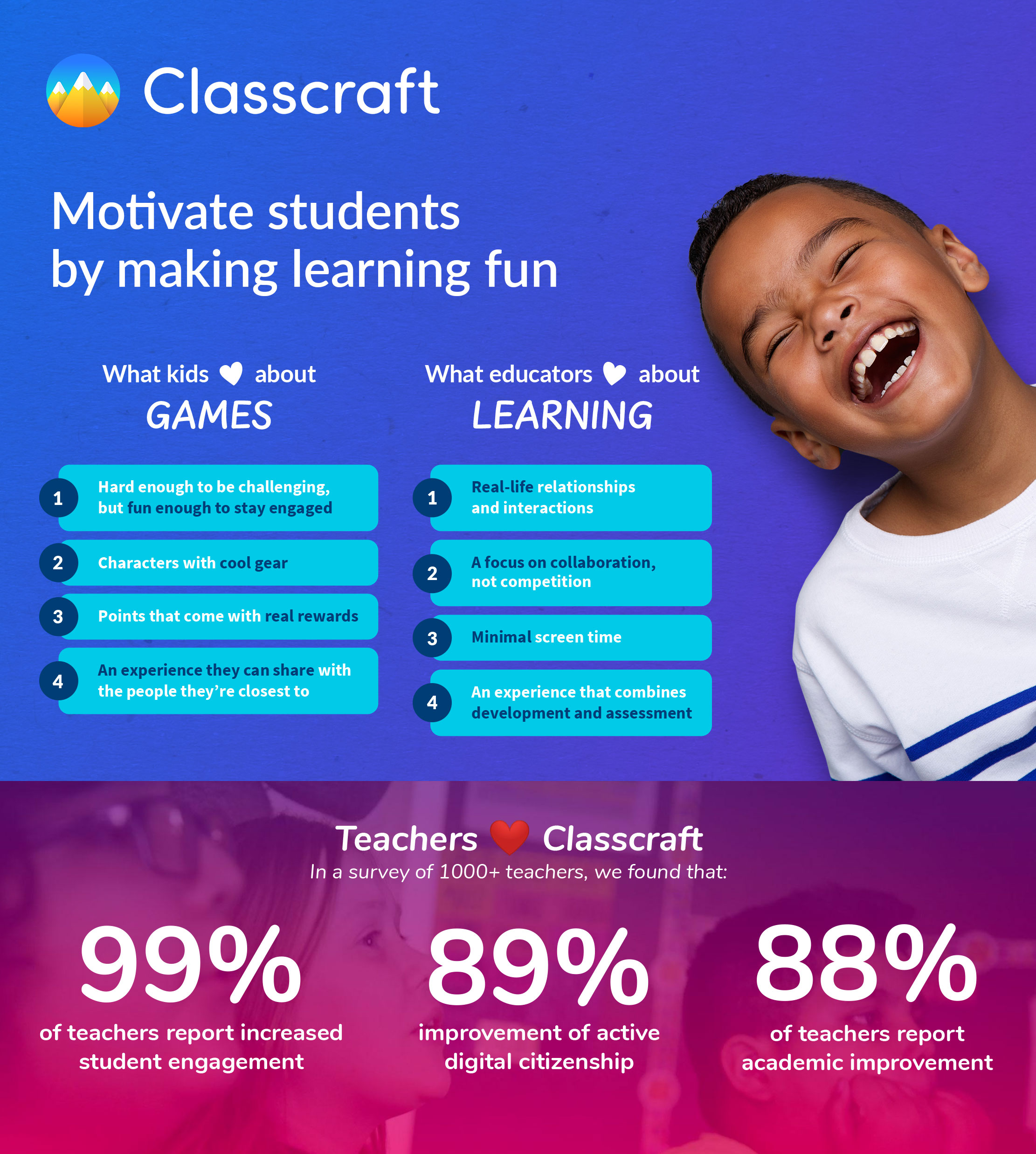 Classcraft combines time-tested pedagogy with a modern approach, harnessing the power of games to foster connections that make learning more meaningful. 
