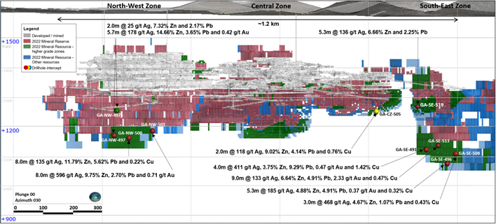 Long section of CLG1 showing select drilling intercepts (drilled width) from resource conversion drilling. See Table 1 for full details including true width estimates.