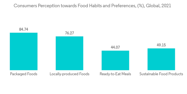 Freeze Dried Fruits And Vegetables Market Consumers Perception Towards Food Habits And Preferences Global 2021