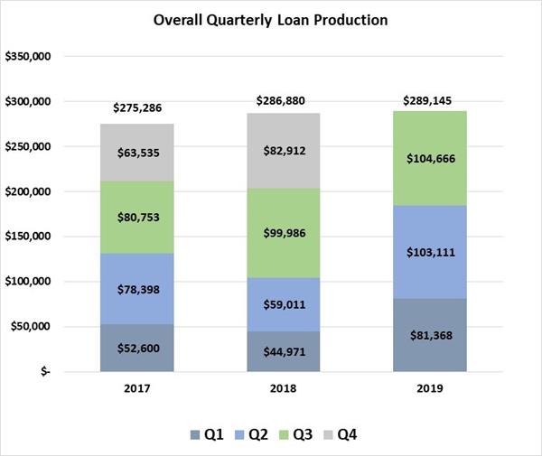 Overall Quarterly Loan Production