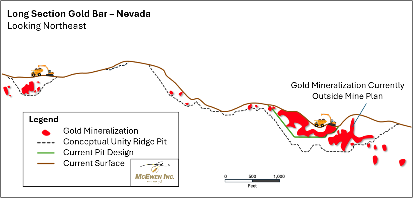 Figure 6. Cross Section (see Figure 7) showing mineralized intersections in the proposed Unity Pit at Gold Bar