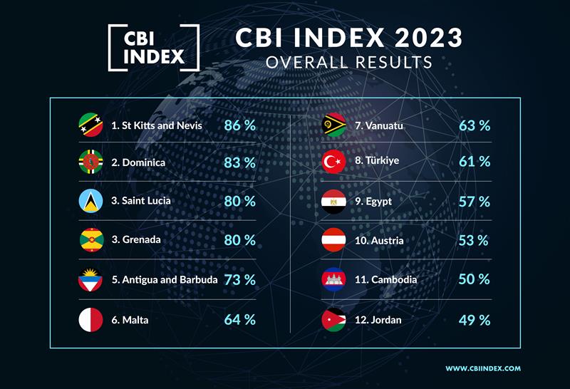 2023 CBI Index Rankings