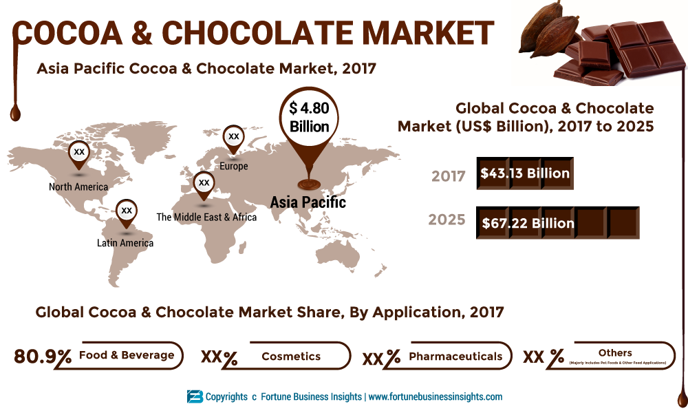 Cocoa And Chocolate Market To Reach Us 67 22 Bn By 2025