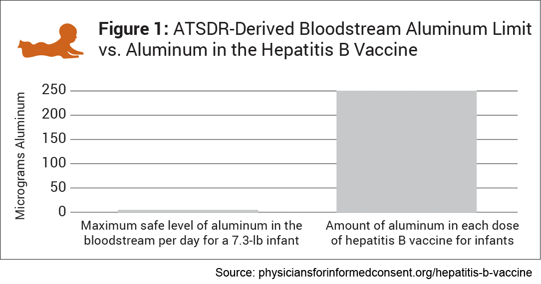 ATSDR-Derived Bloodstream Aluminum Limit vs. Aluminum in the Hepatitis B Vaccine