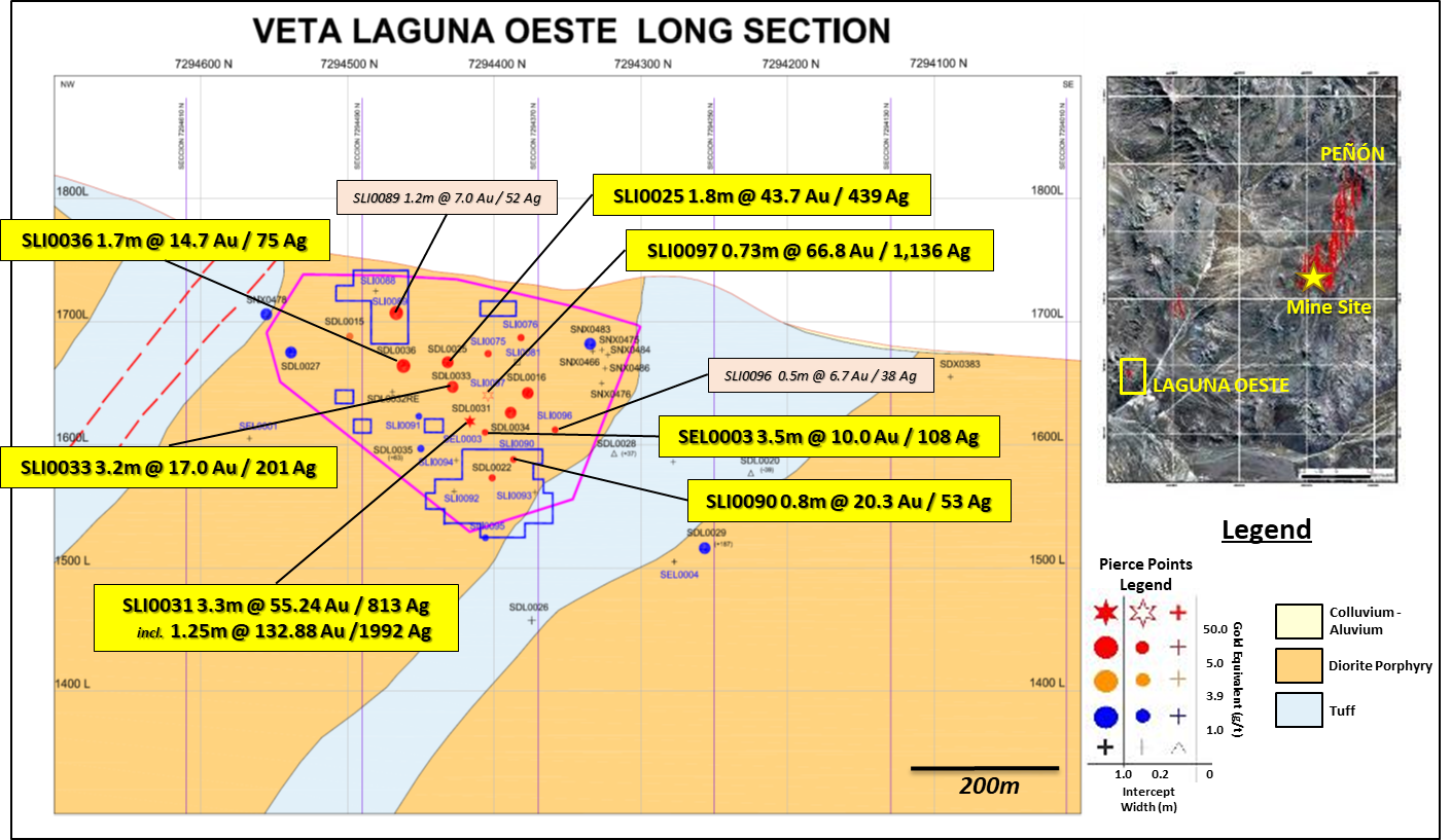 Figure 3, Laguna Oeste long section (looking east) showing select drilling results
