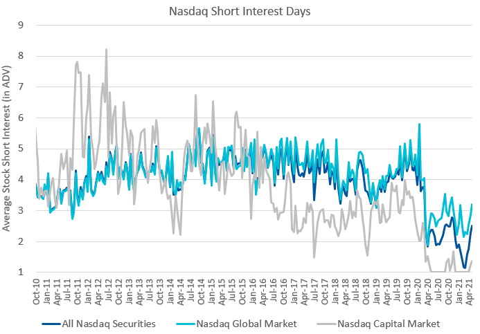 Nasdaq Short Interest Days