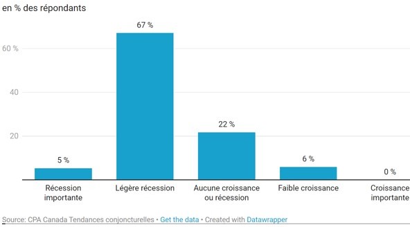 Source: CPA Canada Tendances conjoncturelles Récupérer les données Créé avec Datawrapper