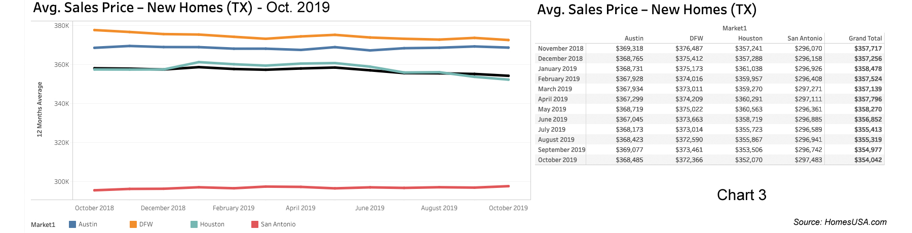 Chart 3: Texas New Home Prices