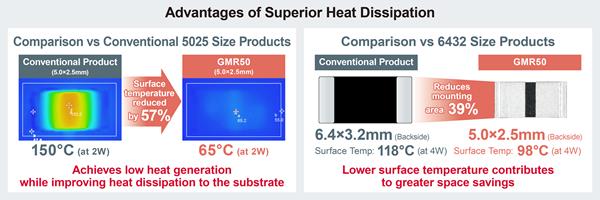 ROHM's GMR50 series advantages of superior heat dissipation compared with the conventional 5025 size.