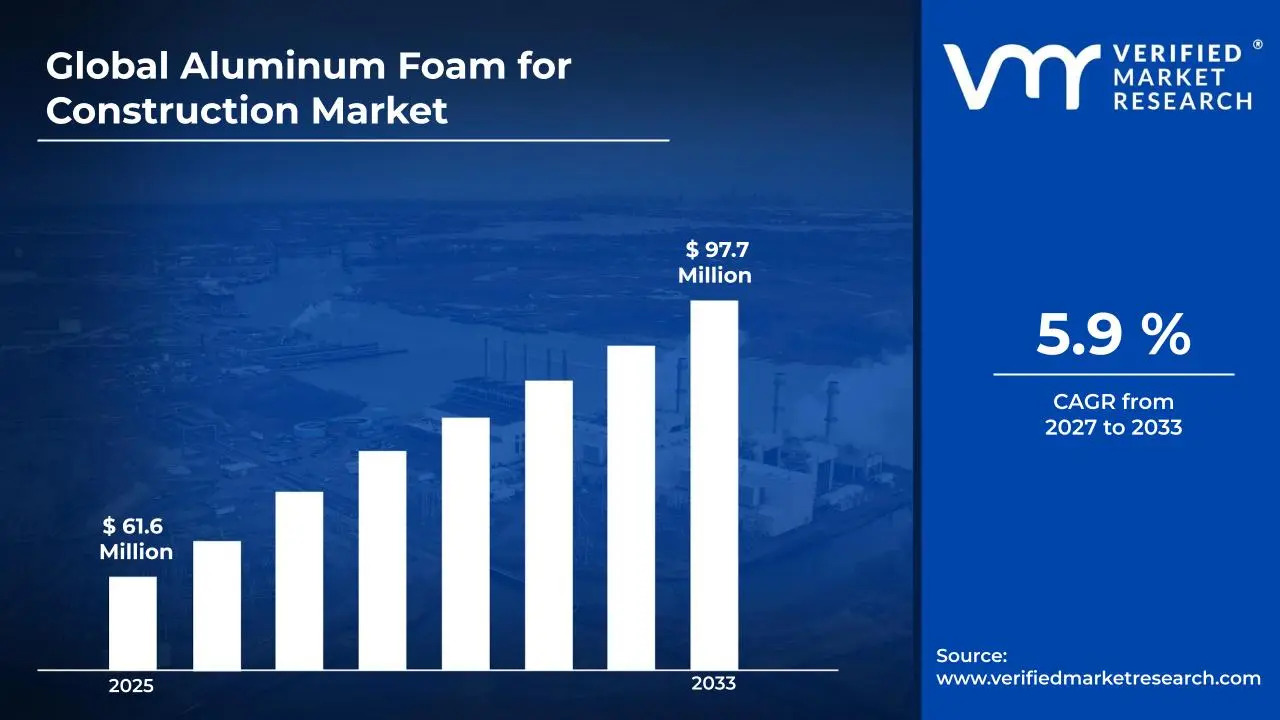 Aluminum Foam for Construction Market Size to Reach USD 97.70 Million by 2033, Growing at 5.9% CAGR as Energy-Efficiency Mandates and Fire-Safety Standards Drive Demand – Verified Market Research