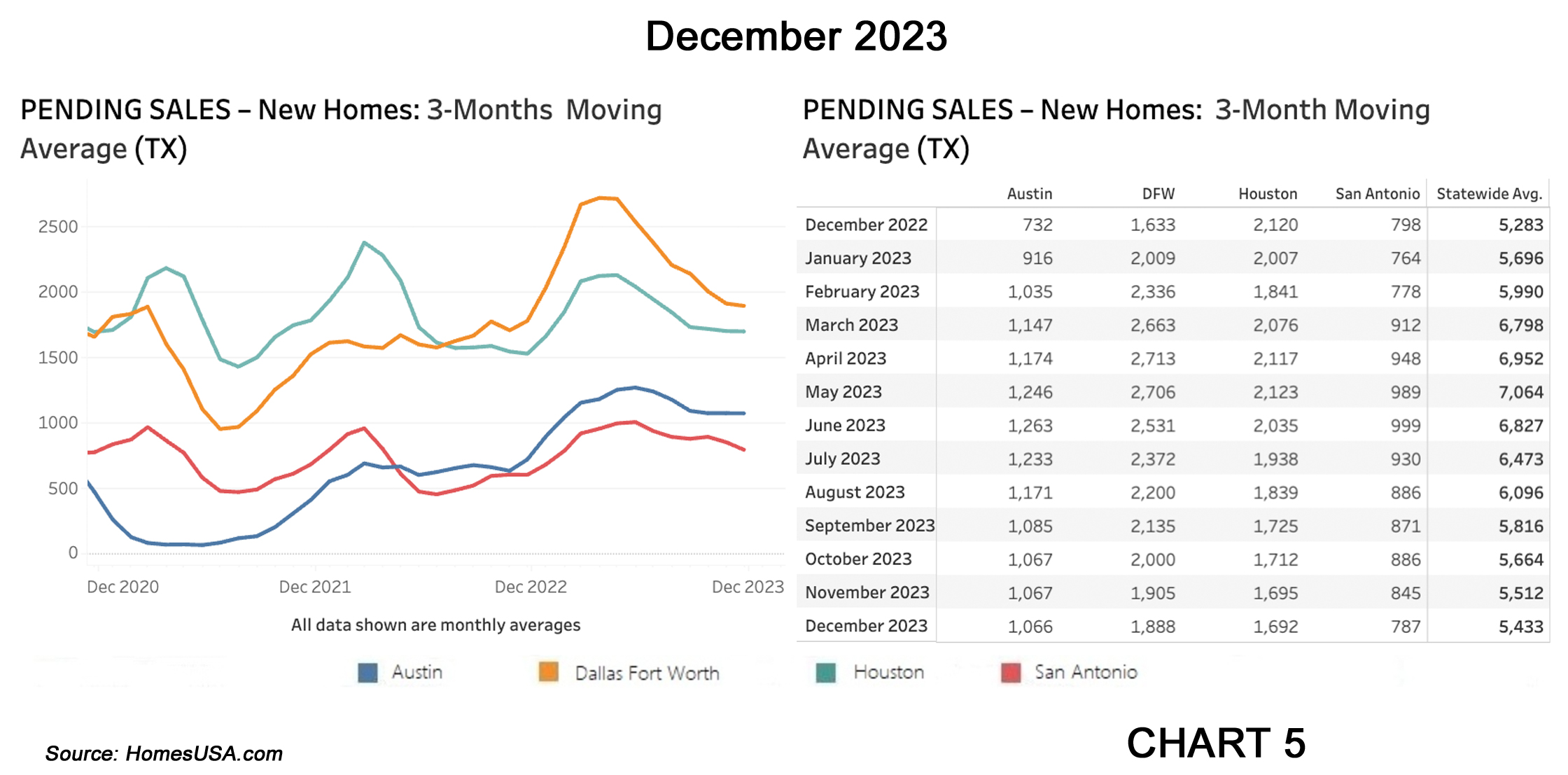 Chart 5: Texas Pending New Home Sales