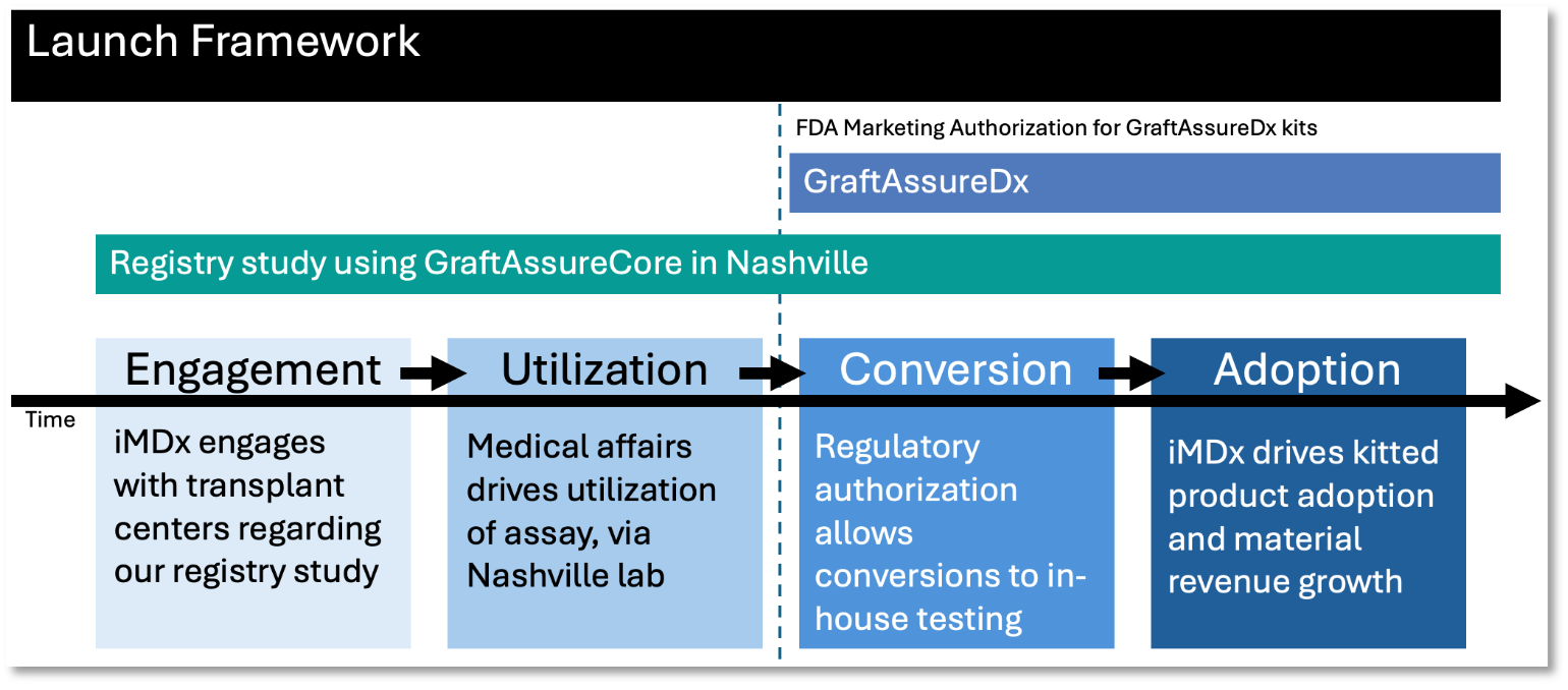 Figure 2 -- Launch Framework