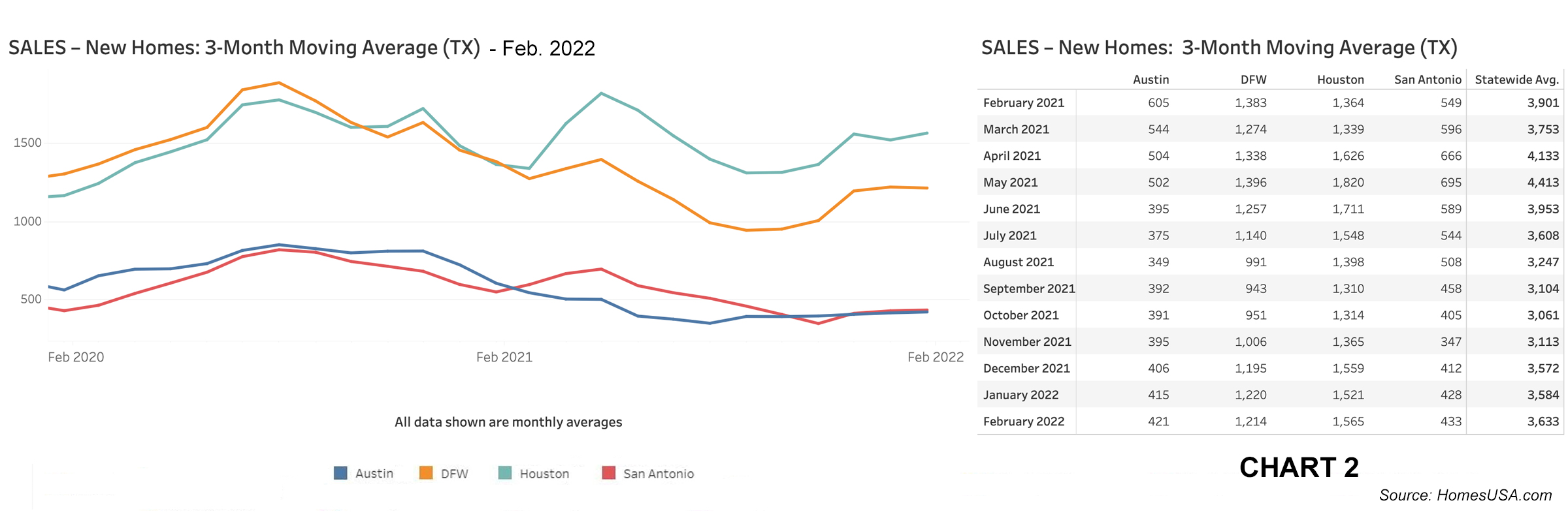 Chart 2: Texas New Home Sales – February 2022